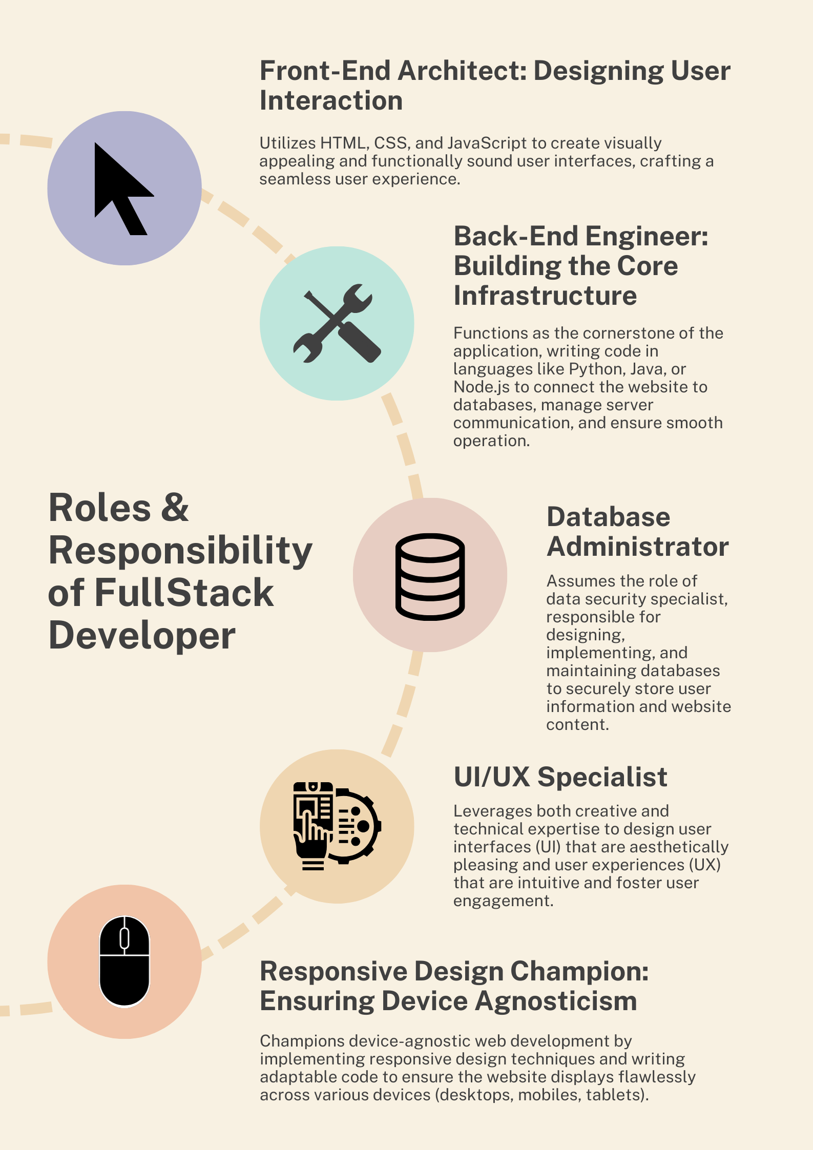 An infographics about full stack development course